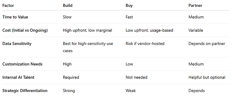 The CTO’s Edge: Rethinking Build, Buy, Partner in the Age of AI