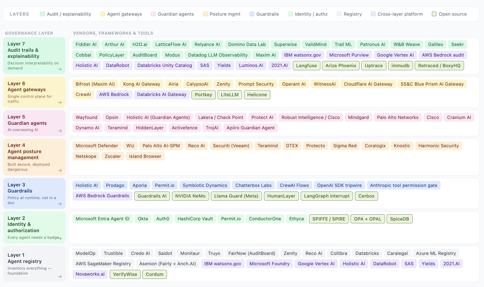AI Governance Market Map — vendors organized by governance layer