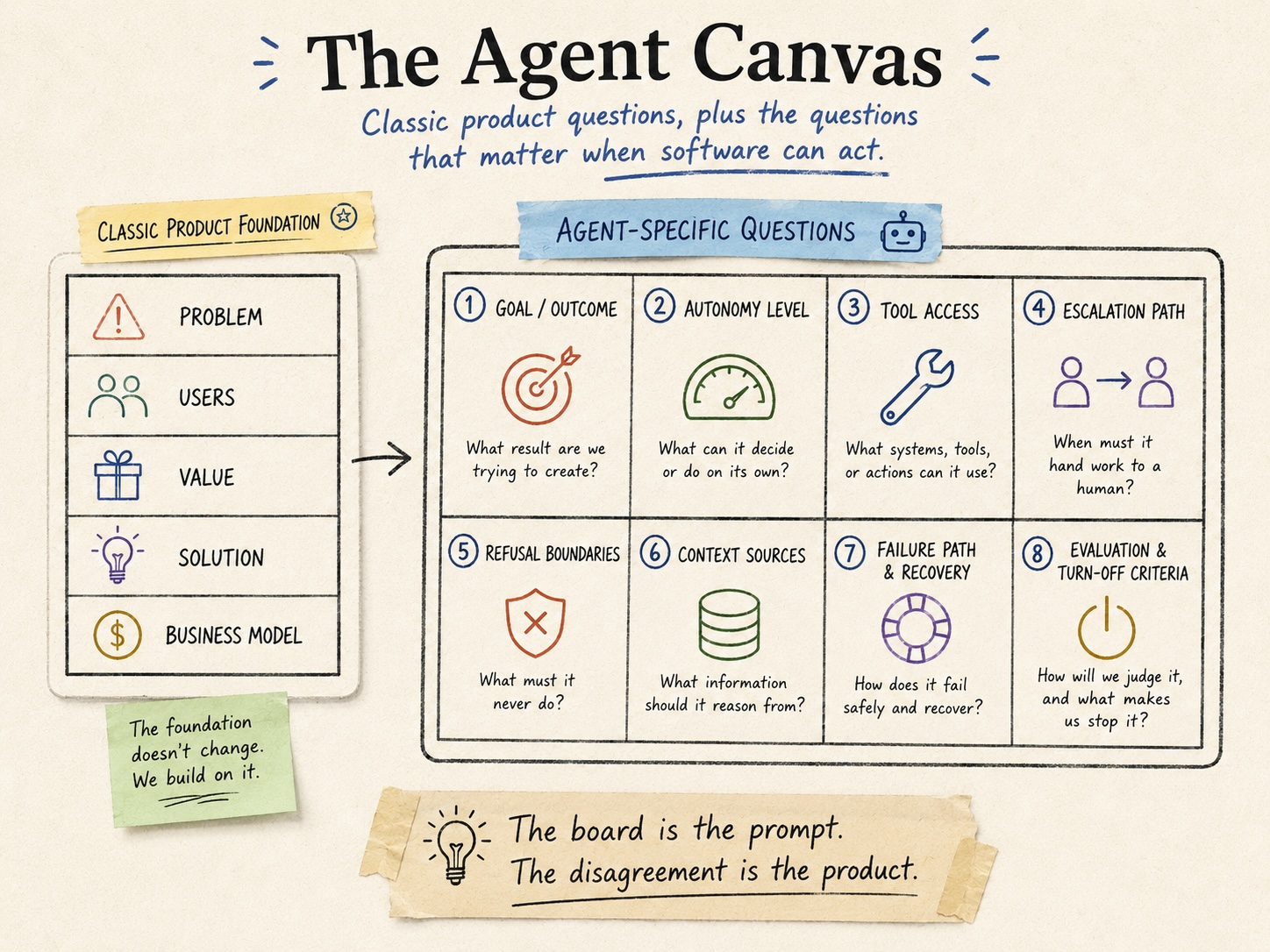 The Agent Canvas