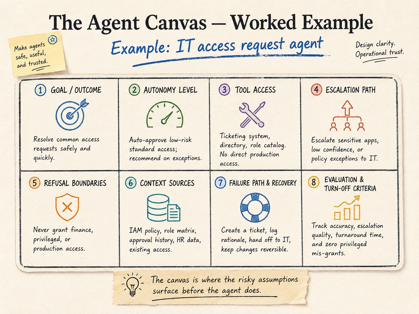 The Agent Canvas worked example showing the eight boxes filled in for an internal IT access request agent
