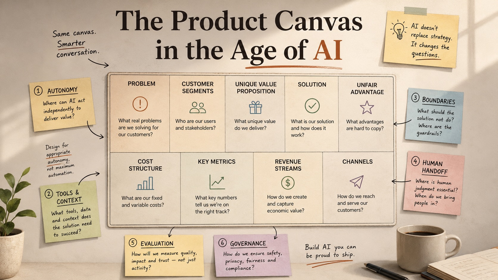 The Product Canvas in the Age of AI