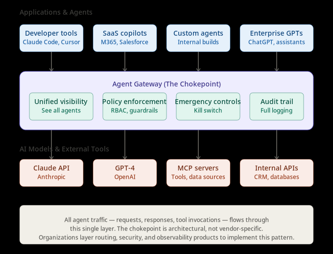 Agent Gateway Architecture diagram showing applications and agents routing through a unified gateway with visibility, policy enforcement, emergency controls, and audit trail before reaching AI models and external tools